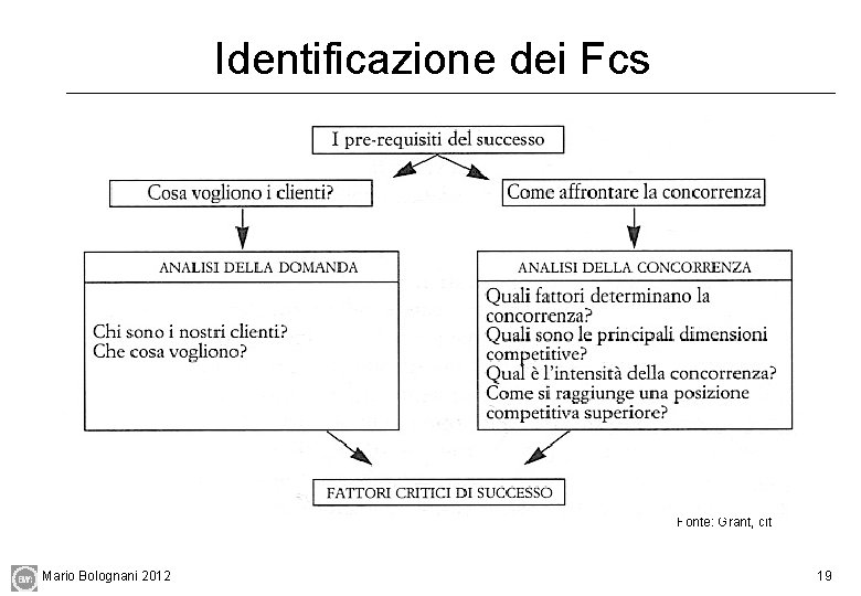 Identificazione dei Fcs Fonte: Grant, cit Mario Bolognani 2012 19 