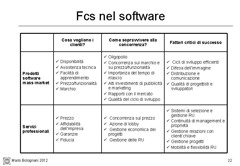 Fcs nel software Cosa vogliono i clienti? Prodotti software mass-market ü Disponibilità ü Assistenza
