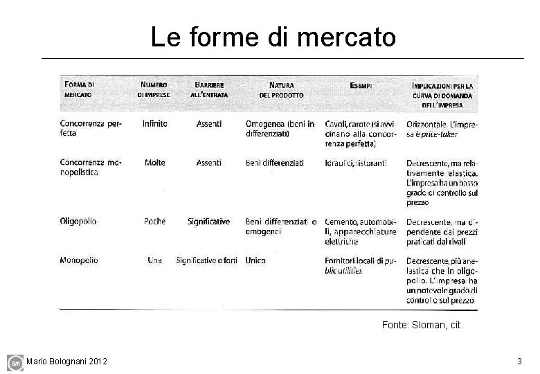 Le forme di mercato Fonte: Sloman, cit. Mario Bolognani 2012 3 