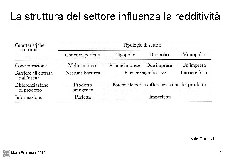 La struttura del settore influenza la redditività Fonte: Grant, cit Mario Bolognani 2012 7