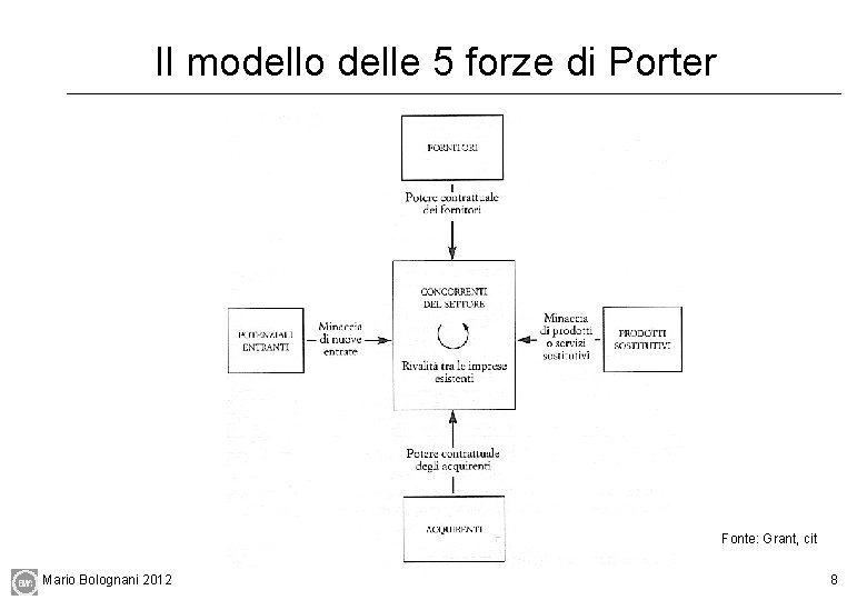 Il modello delle 5 forze di Porter Fonte: Grant, cit Mario Bolognani 2012 8