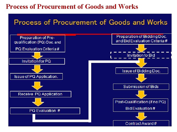 Process of Procurement of Goods and Works Preparation of Prequalification (PQ) Doc. and Preparation