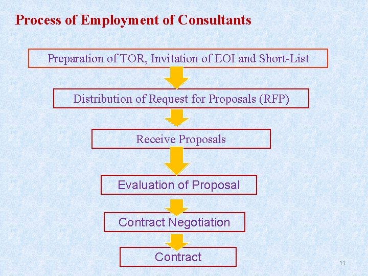 Process of Employment of Consultants Preparation of TOR, Invitation of EOI and Short-List Distribution