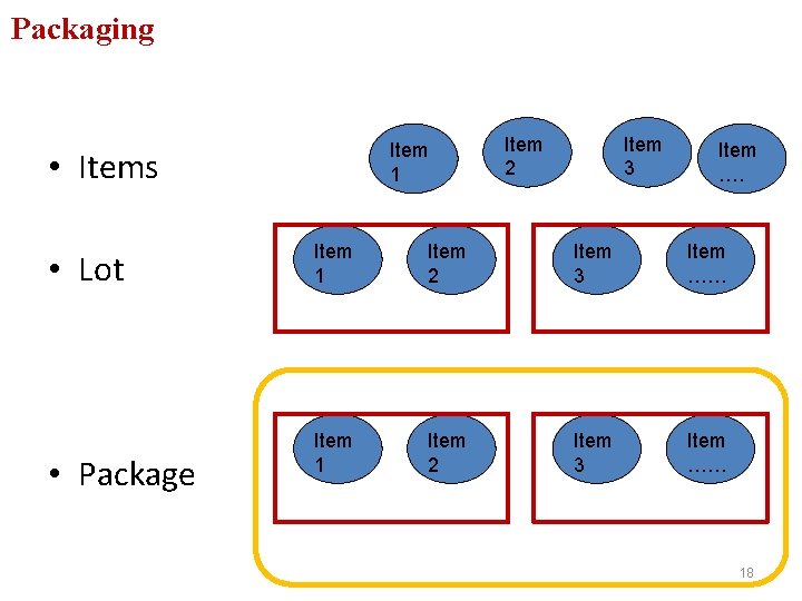 Packaging Item 1 • Items • Lot Item 1 Item 2 Item 3 Lot