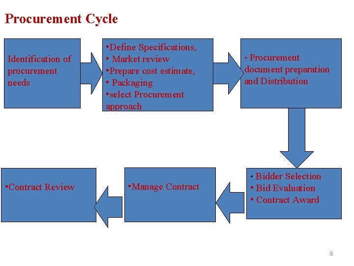Procurement Cycle Identification of procurement needs • Contract Review • Define Specifications, • Market