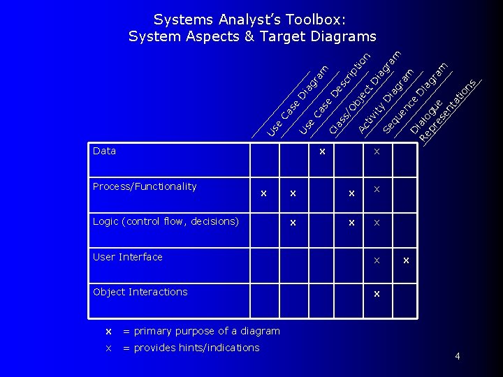 Data x Logic (control flow, decisions) x x x Object Interactions x x = Data x Logic (control flow, decisions) x x x Object Interactions x x =