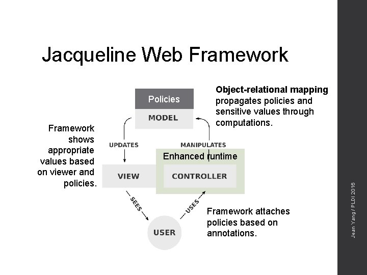 Jacqueline Web Framework Policies Enhanced runtime Framework attaches policies based on annotations. Jean Yang