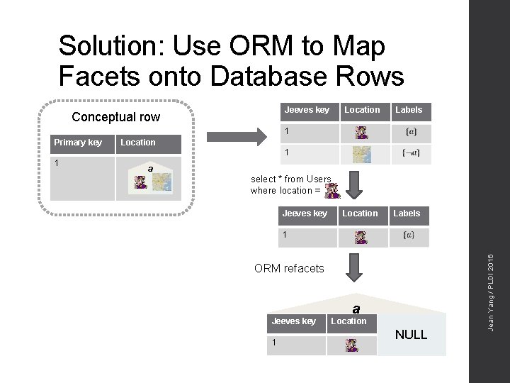 Solution: Use ORM to Map Facets onto Database Rows Jeeves key Conceptual row Location