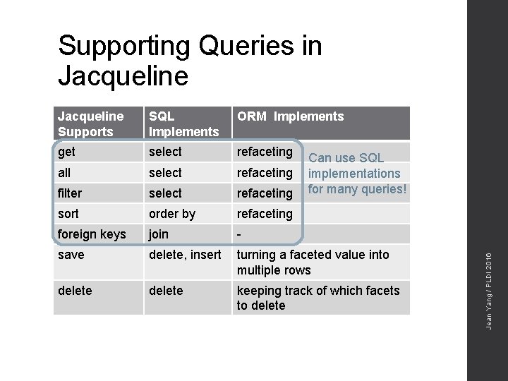 Supporting Queries in Jacqueline Supports SQL Implements ORM Implements get select refaceting all select