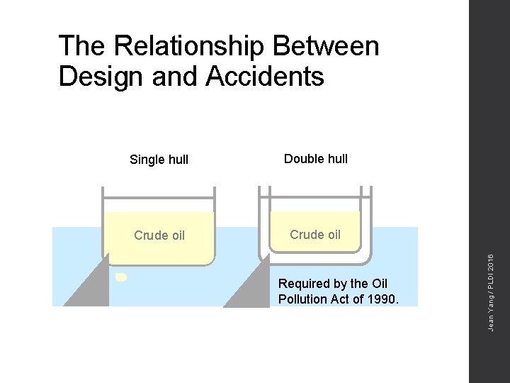 Single hull Double hull Crude oil Required by the Oil Pollution Act of 1990.