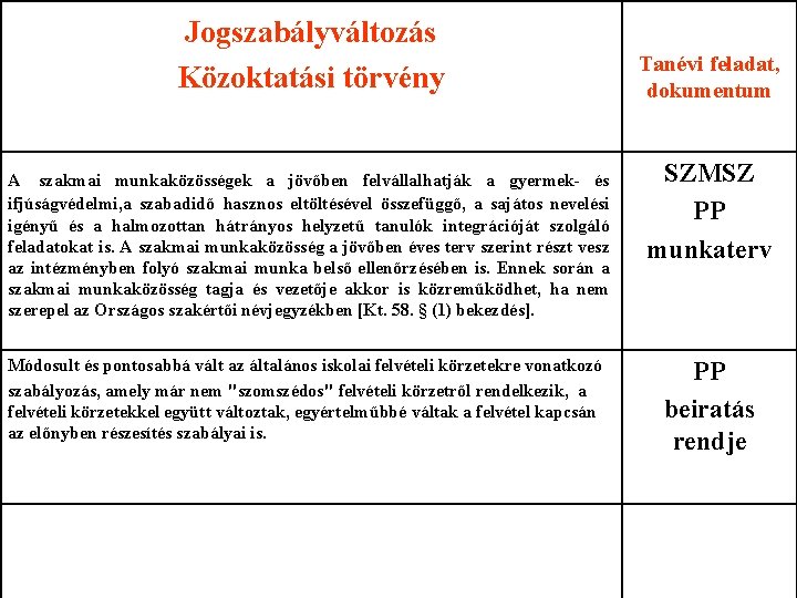 Jogszabályváltozás Közoktatási törvény A szakmai munkaközösségek a jövőben felvállalhatják a gyermek- és ifjúságvédelmi, a