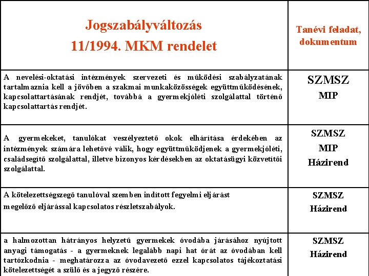 Jogszabályváltozás 11/1994. MKM rendelet A nevelési-oktatási intézmények szervezeti és működési szabályzatának tartalmaznia kell a