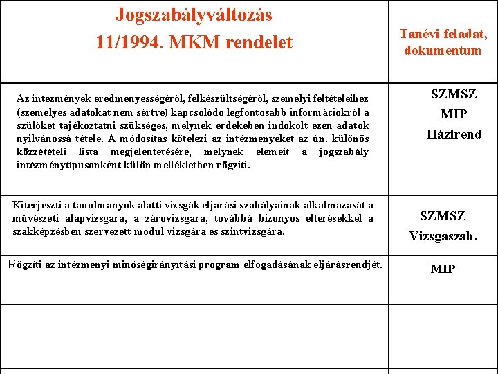 Jogszabályváltozás 11/1994. MKM rendelet Az intézmények eredményességéről, felkészültségéről, személyi feltételeihez (személyes adatokat nem sértve)