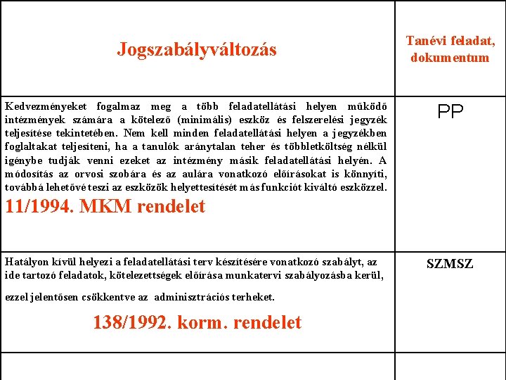 Jogszabályváltozás Tanévi feladat, dokumentum Kedvezményeket fogalmaz meg a több feladatellátási helyen működő intézmények számára