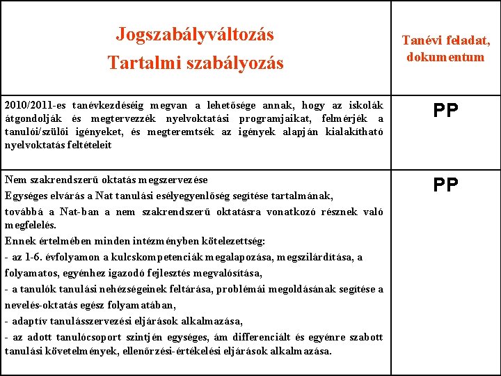 Jogszabályváltozás Tartalmi szabályozás Tanévi feladat, dokumentum 2010/2011 -es tanévkezdéséig megvan a lehetősége annak, hogy