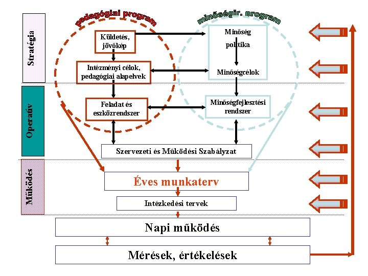 Stratégia Operatív Minőség Küldetés, jövőkép politika Intézményi célok, pedagógiai alapelvek Minőségcélok Minőségfejlesztési rendszer Feladat