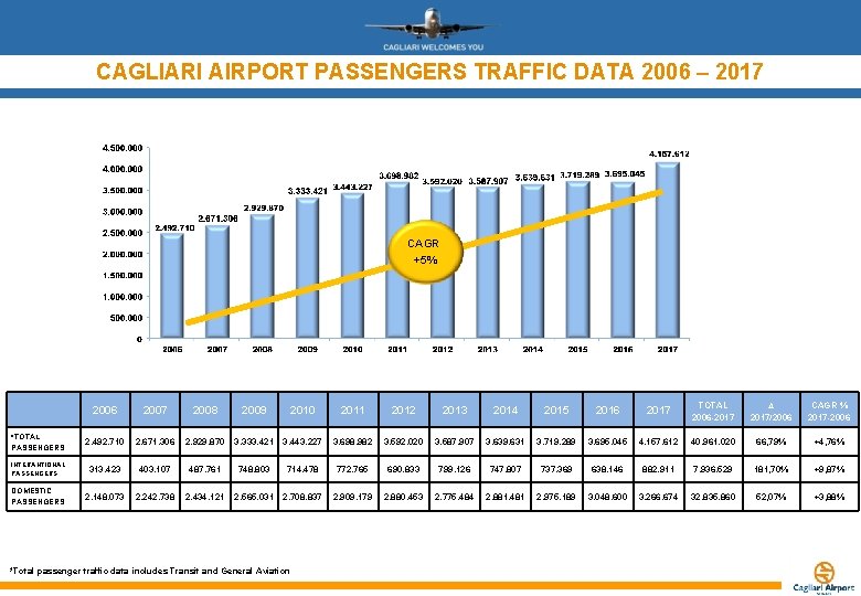 CAGLIARI AIRPORT PASSENGERS TRAFFIC DATA 2006 – 2017 CAGR +5% 2006 2007 2008 2009