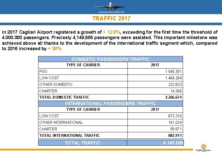 TRAFFIC 2017 In 2017 Cagliari Airport registered a growth of + 12. 6%, exceeding