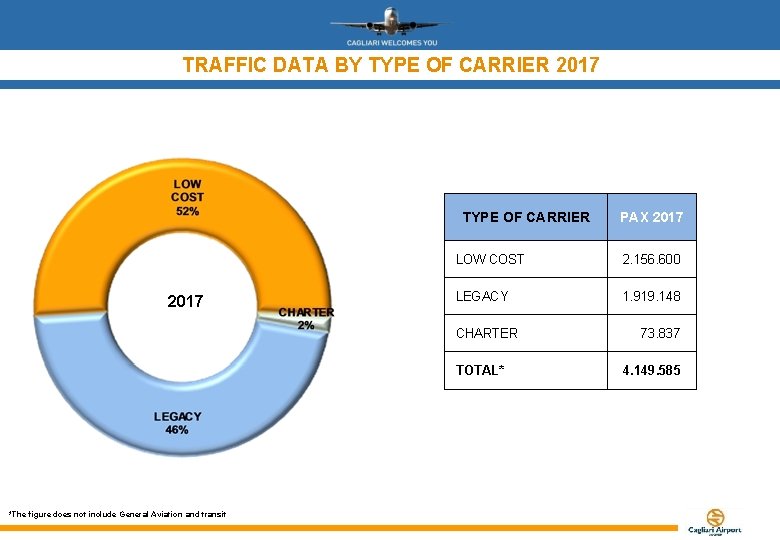 TRAFFIC DATA BY TYPE OF CARRIER 2017 *The figure does not include General Aviation