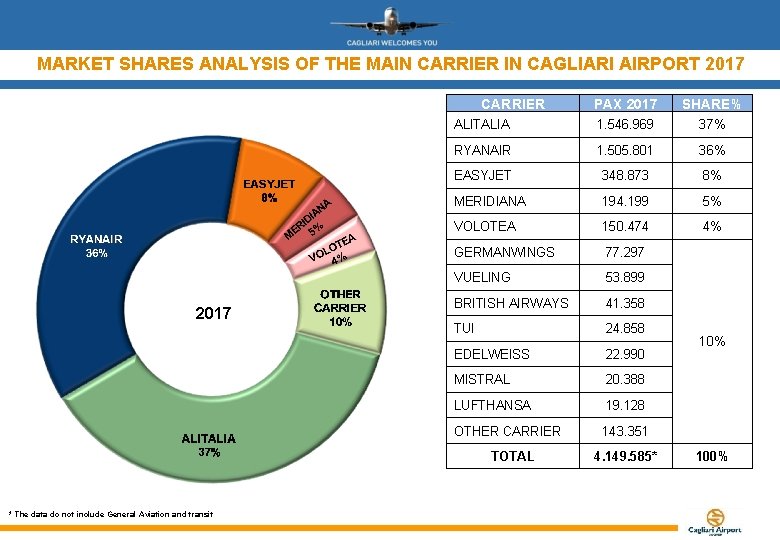 MARKET SHARES ANALYSIS OF THE MAIN CARRIER IN CAGLIARI AIRPORT 2017 CARRIER 2017 PAX