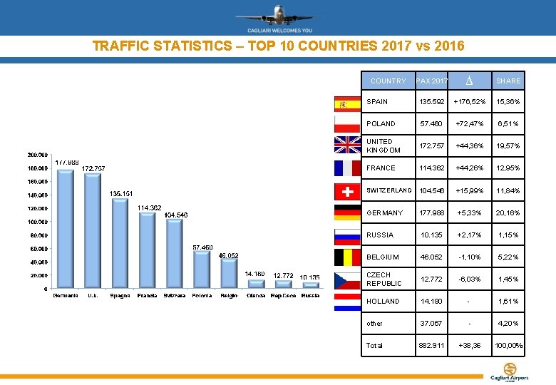 TRAFFIC STATISTICS – TOP 10 COUNTRIES 2017 vs 2016 PAX 2017 ∆ SHARE SPAIN