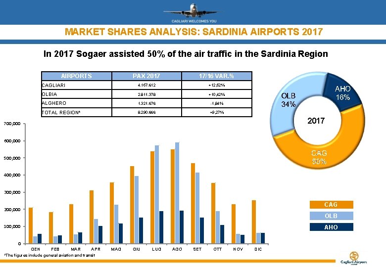 MARKET SHARES ANALYSIS: SARDINIA AIRPORTS 2017 In 2017 Sogaer assisted 50% of the air