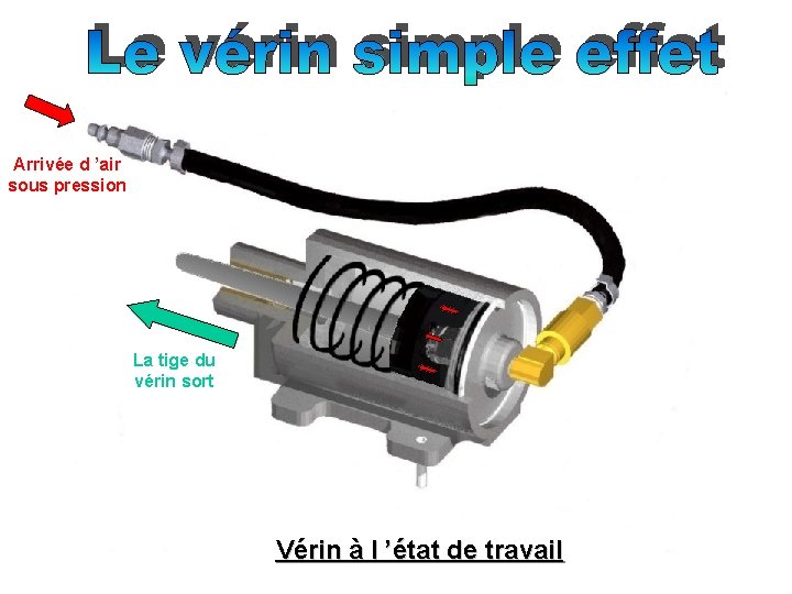 Arrivée d ’air sous pression La tige du vérin sort Vérin à l ’état