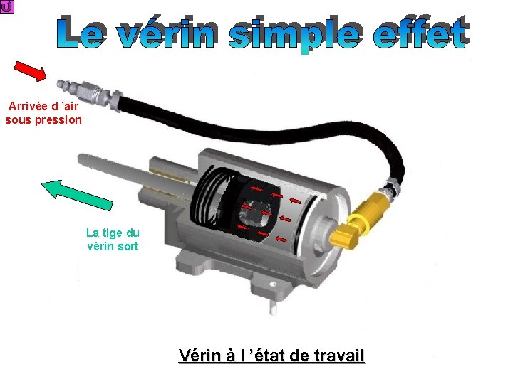 Arrivée d ’air sous pression La tige du vérin sort Vérin à l ’état