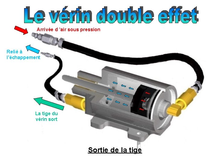 Arrivée d ’air sous pression Relié à l'échappement La tige du vérin sort Sortie