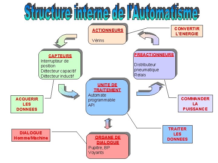 CONVERTIR L’ENERGIE ACTIONNEURS Vérins PREACTIONNEURS CAPTEURS Interrupteur de position Détecteur capacitif Détecteur inductif ACQUERIR