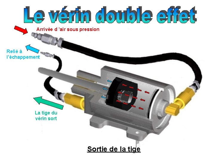 Arrivée d ’air sous pression Relié à l'échappement La tige du vérin sort Sortie