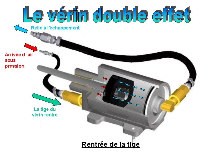 Relié à l'échappement Arrivée d ’air sous pression La tige du vérin rentre Rentrée