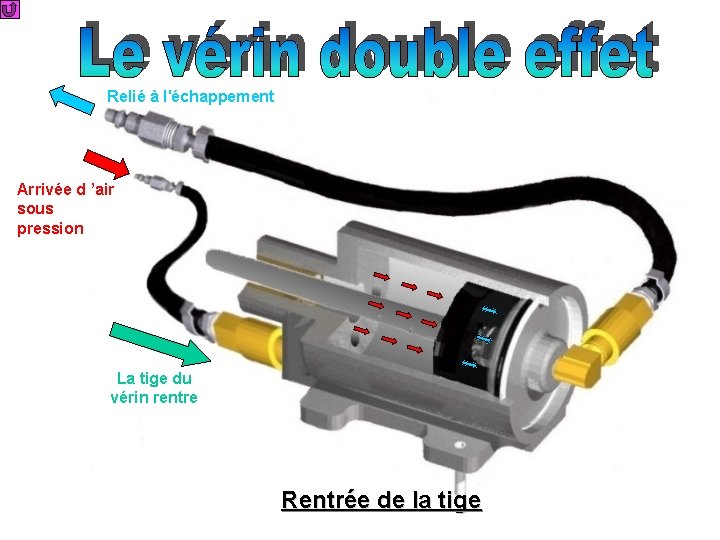 Relié à l'échappement Arrivée d ’air sous pression La tige du vérin rentre Rentrée