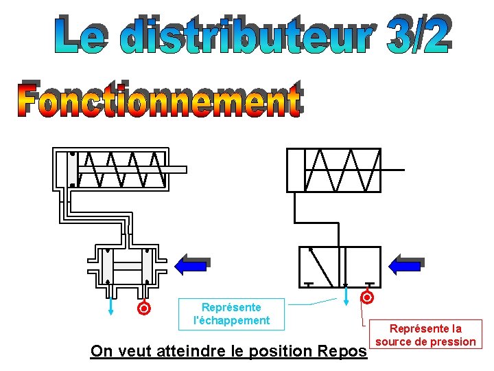 Représente l'échappement On veut atteindre le position Repos Représente la source de pression 