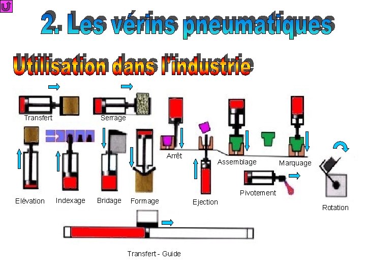 Transfert Serrage Arrêt Elévation Indexage Bridage Assemblage Marquage Pivotement Formage Transfert - Guide Ejection