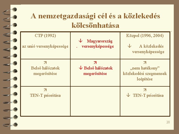 A nemzetgazdasági cél és a közlekedés kölcsönhatása CTP (1992) Közpol (1996, 2004) az unió