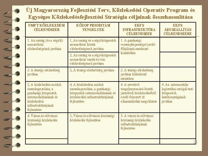 Új Magyarország Fejlesztési Terv, Közlekedési Operatív Program és Egységes Közlekedésfejlesztési Stratégia céljainak összehasonlítása UMFT