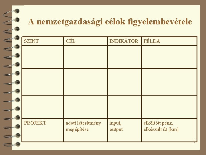 A nemzetgazdasági célok figyelembevétele SZINT CÉL INDIKÁTOR PÉLDA PROJEKT adott létesítmény megépítése input, output