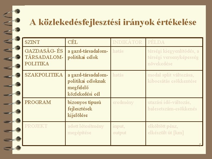 A közlekedésfejlesztési irányok értékelése SZINT CÉL INDIKÁTOR PÉLDA GAZDASÁG- ÉS a gazd-társadalom- hatás TÁRSADALOM-