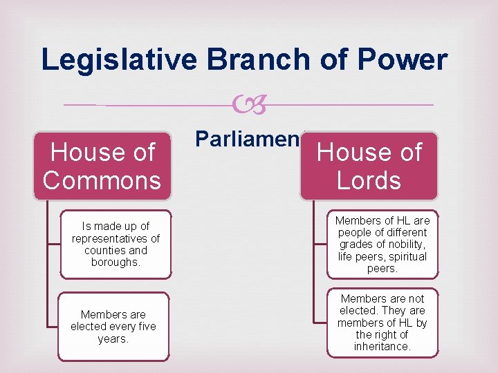 Legislative Branch of Power House of Commons Parliament House of Lords Is made up