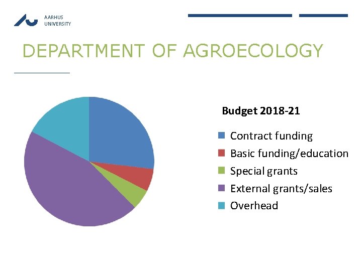 AARHUS UNIVERSITY DEPARTMENT OF AGROECOLOGY Budget 2018 -21 Contract funding Basic funding/education Special grants