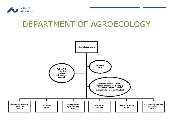 AARHUS UNIVERSITY DEPARTMENT OF AGROECOLOGY Head of department Talent/Ph. D Education Business Policy support