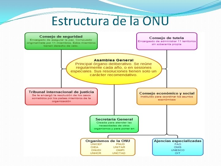 Estructura de la ONU Estructura de la ONU