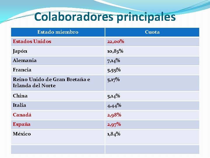 Colaboradores principales Estado miembro Cuota Estados Unidos 22, 00% Japón 10, 83% Alemania 7, Colaboradores principales Estado miembro Cuota Estados Unidos 22, 00% Japón 10, 83% Alemania 7,