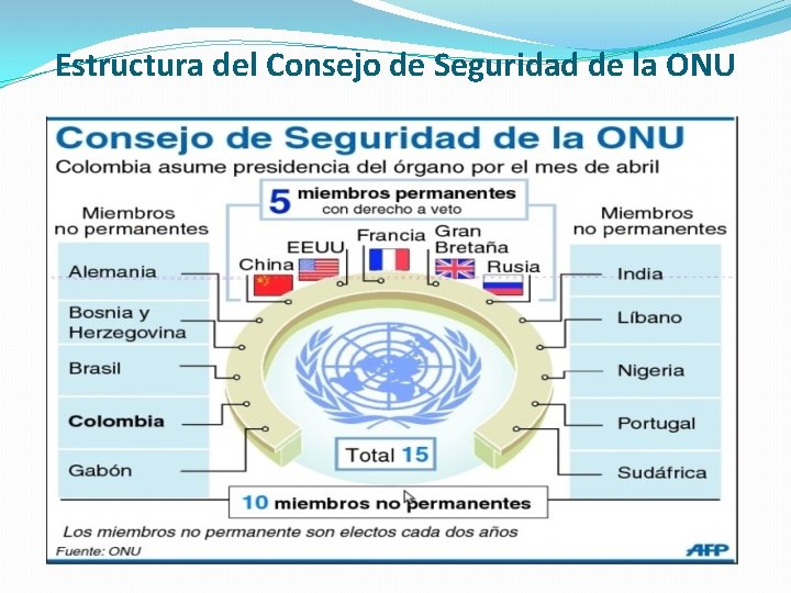Estructura del Consejo de Seguridad de la ONU Estructura del Consejo de Seguridad de la ONU