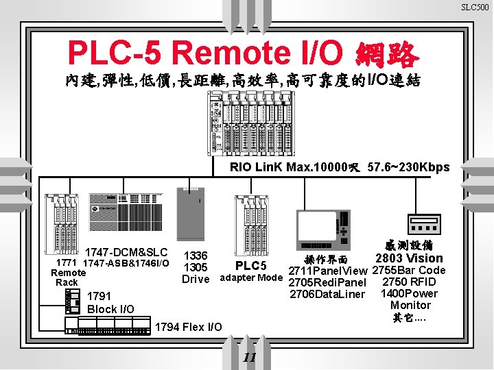 SLC 500 PLC-5 Remote I/O 網路 內建, 彈性, 低價, 長距離, 高效率, 高可靠度的I/O連結 RIO Lin.