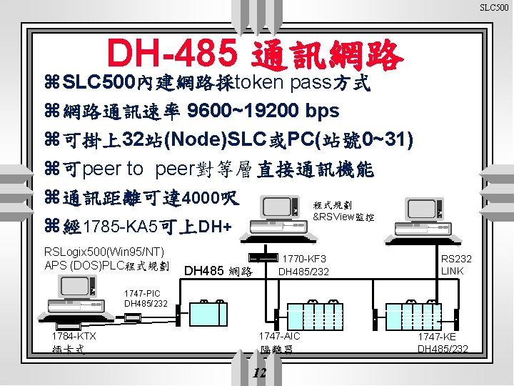 SLC 500 DH-485 通訊網路 z. SLC 500內建網路採token pass方式 z網路通訊速率 9600~19200 bps z可掛上32站(Node)SLC或PC(站號 0~31) z可peer