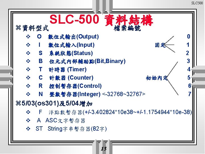 SLC 500 z資料型式 v v v v SLC-500 資料結構 檔案編號 O 數位式輸出(Output) I 數位式輸入(Input)