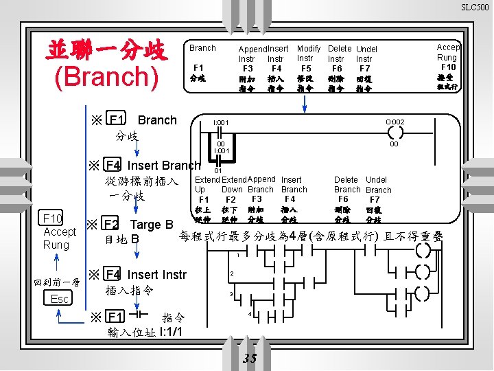 SLC 500 並聯一分歧 (Branch) Branch Append Insert Instr F 4 F 3 插入 附加