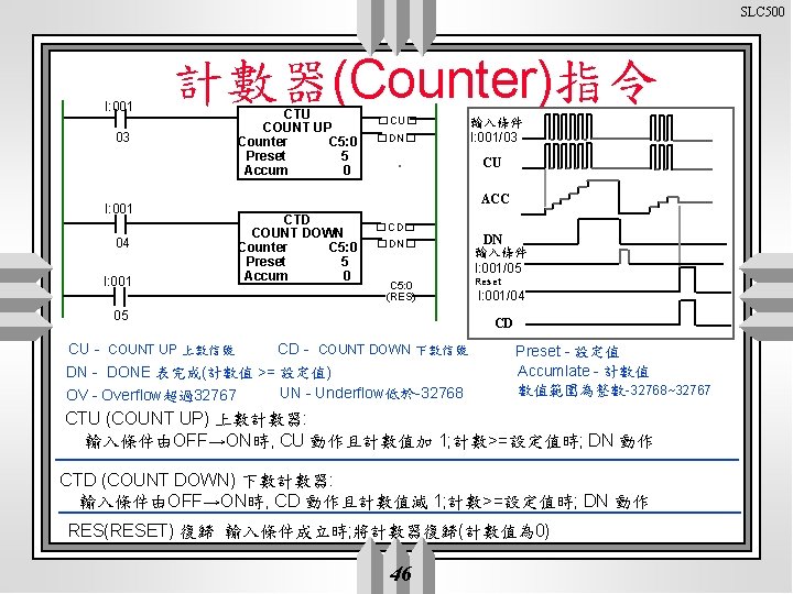 SLC 500 I: 001 計數器(Counter)指令 03 I: 001 04 I: 001 CTU COUNT UP